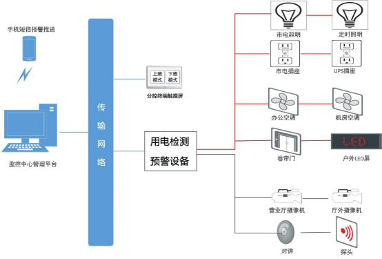 智慧用电产品在金融业的应用与分析