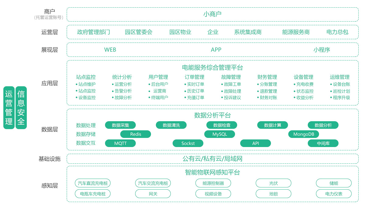 充电桩平台架构图