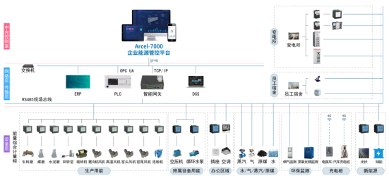 浅谈工业企业能源管理软件的应用